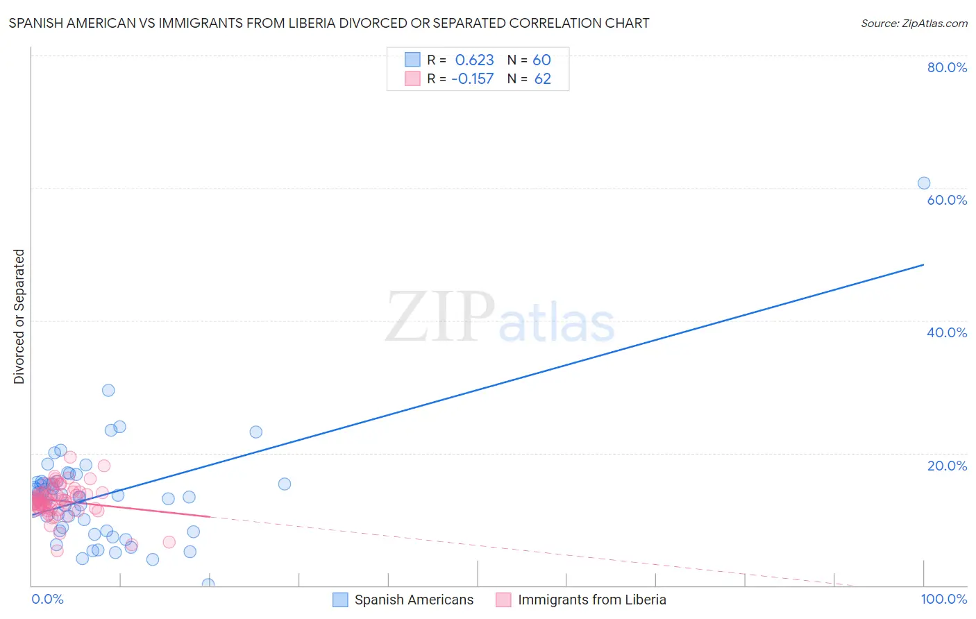 Spanish American vs Immigrants from Liberia Divorced or Separated