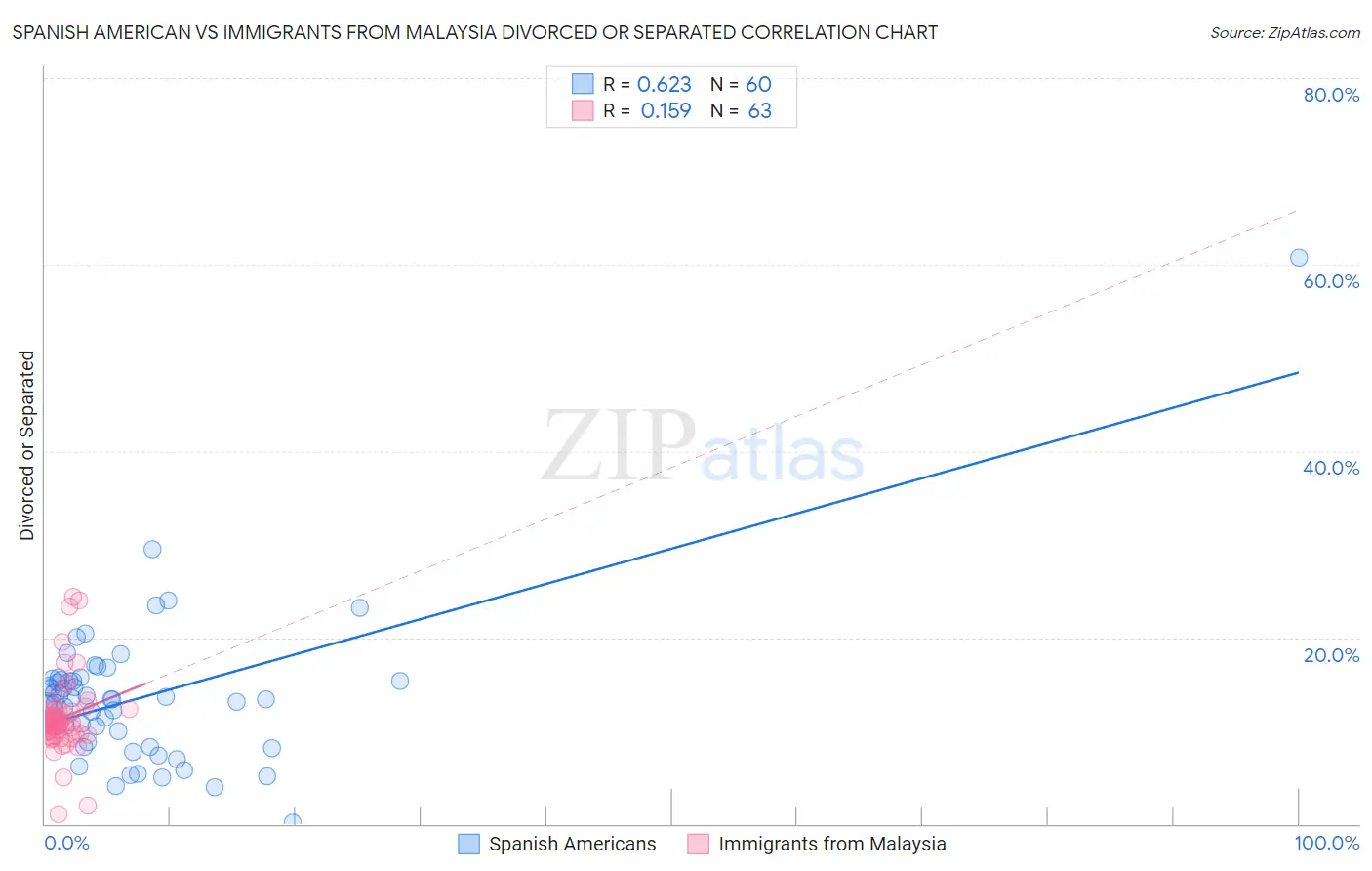 Spanish American vs Immigrants from Malaysia Divorced or Separated