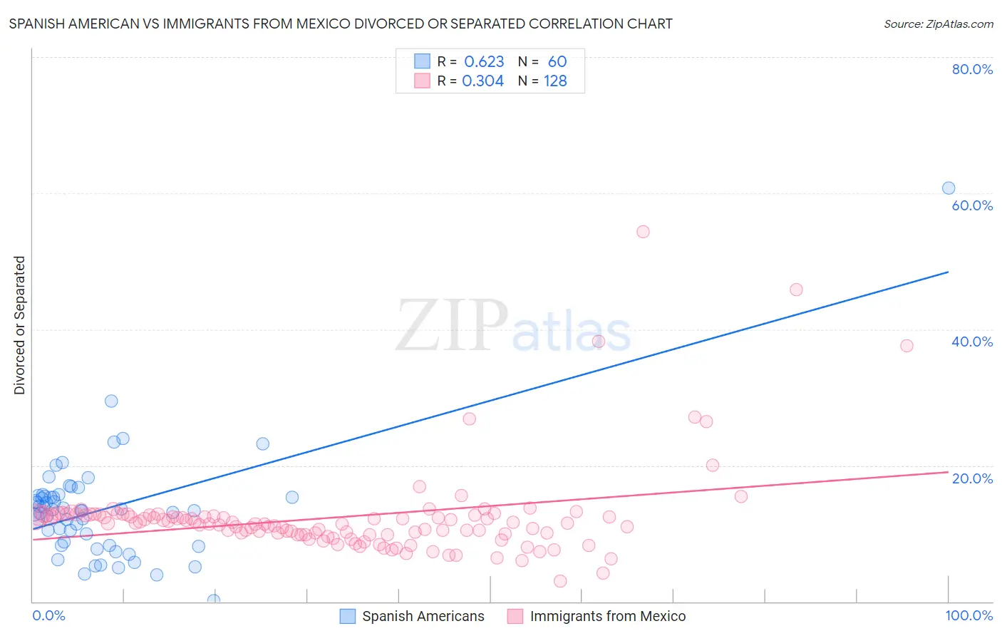 Spanish American vs Immigrants from Mexico Divorced or Separated