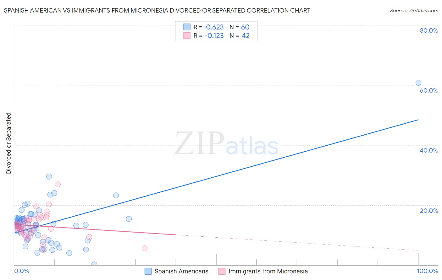 Spanish American vs Immigrants from Micronesia Divorced or Separated