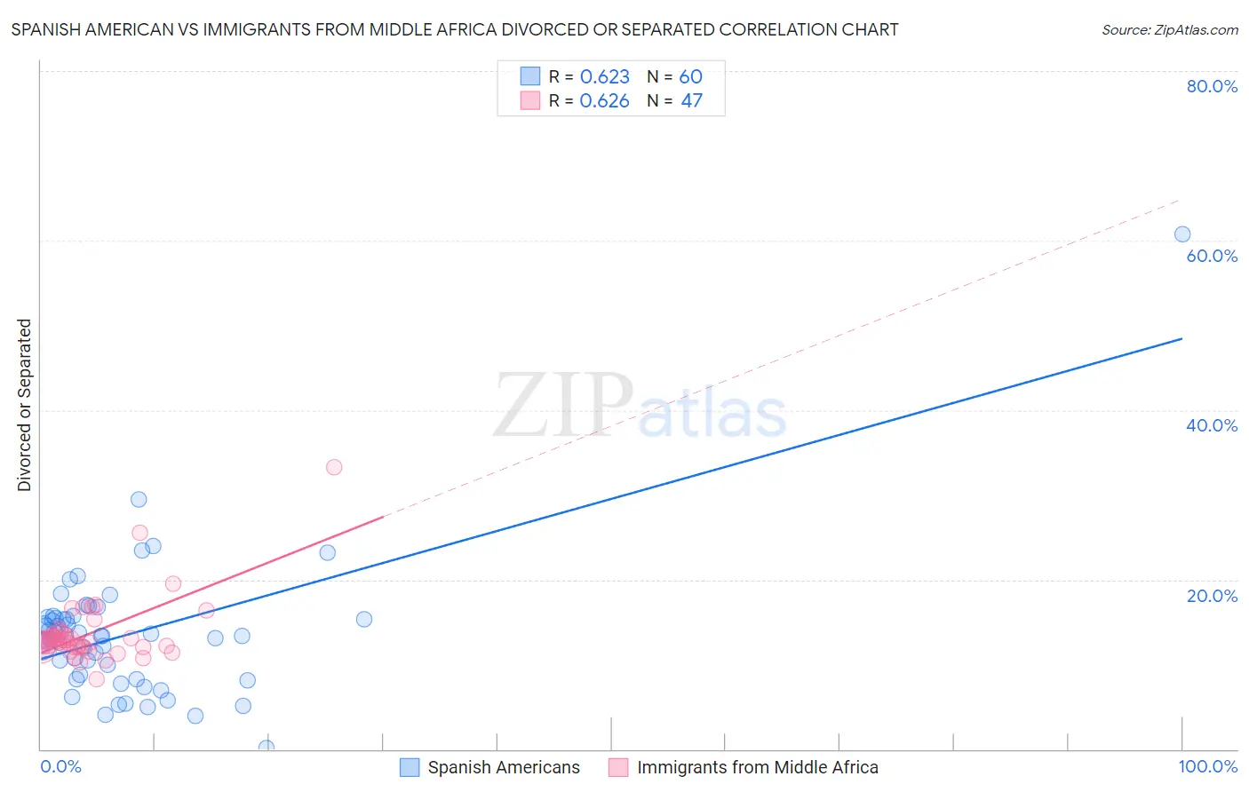 Spanish American vs Immigrants from Middle Africa Divorced or Separated