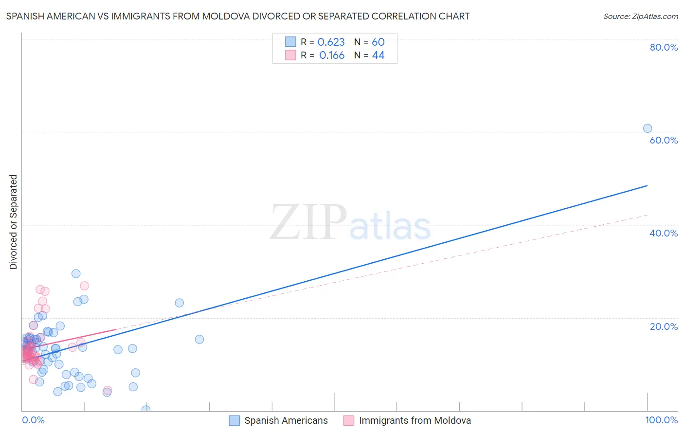 Spanish American vs Immigrants from Moldova Divorced or Separated