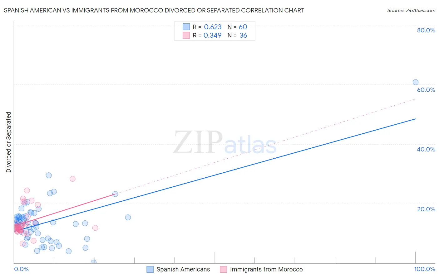 Spanish American vs Immigrants from Morocco Divorced or Separated