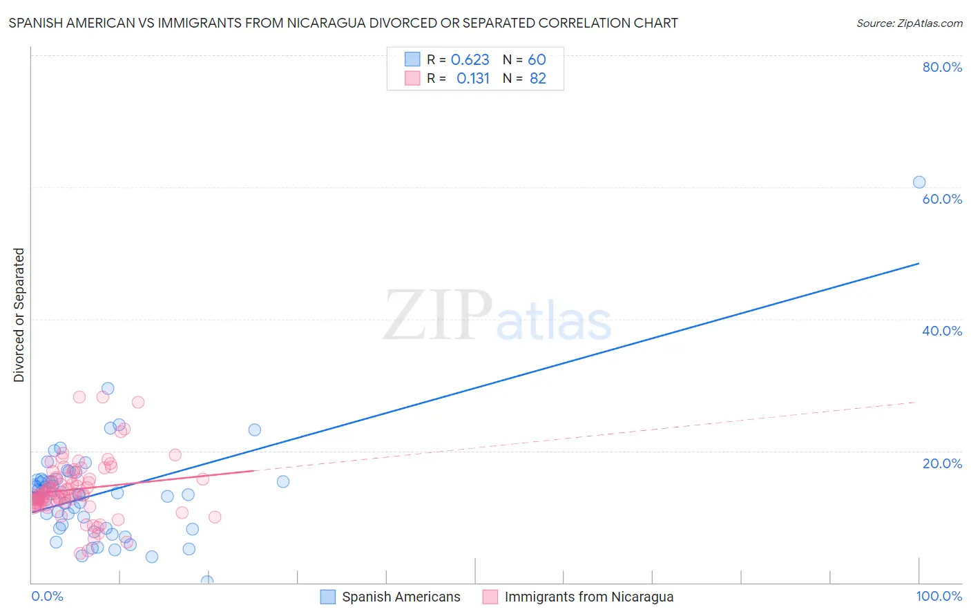 Spanish American vs Immigrants from Nicaragua Divorced or Separated