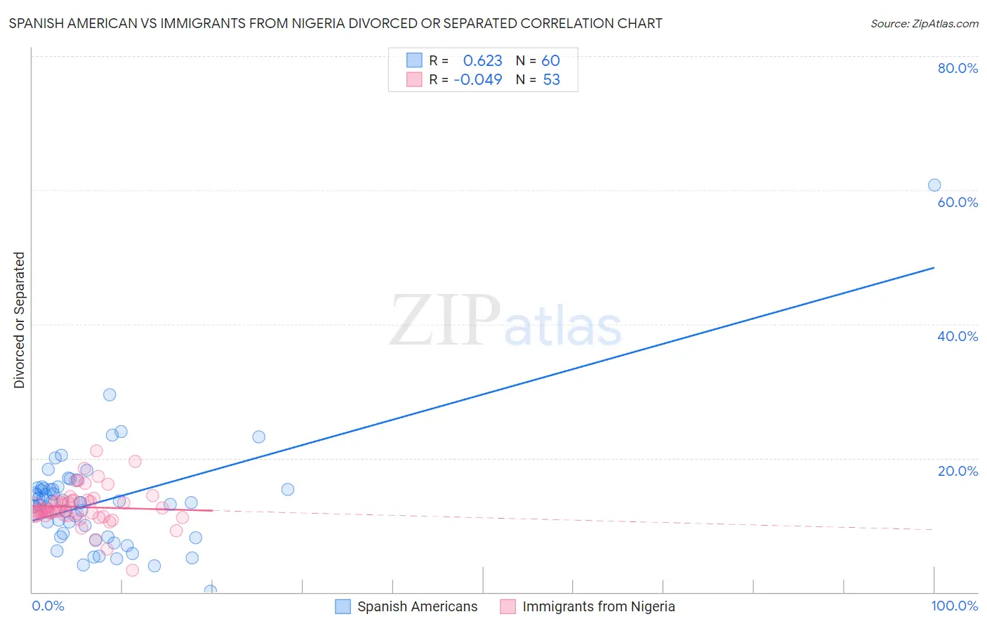 Spanish American vs Immigrants from Nigeria Divorced or Separated