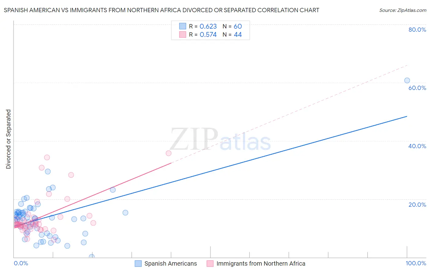 Spanish American vs Immigrants from Northern Africa Divorced or Separated