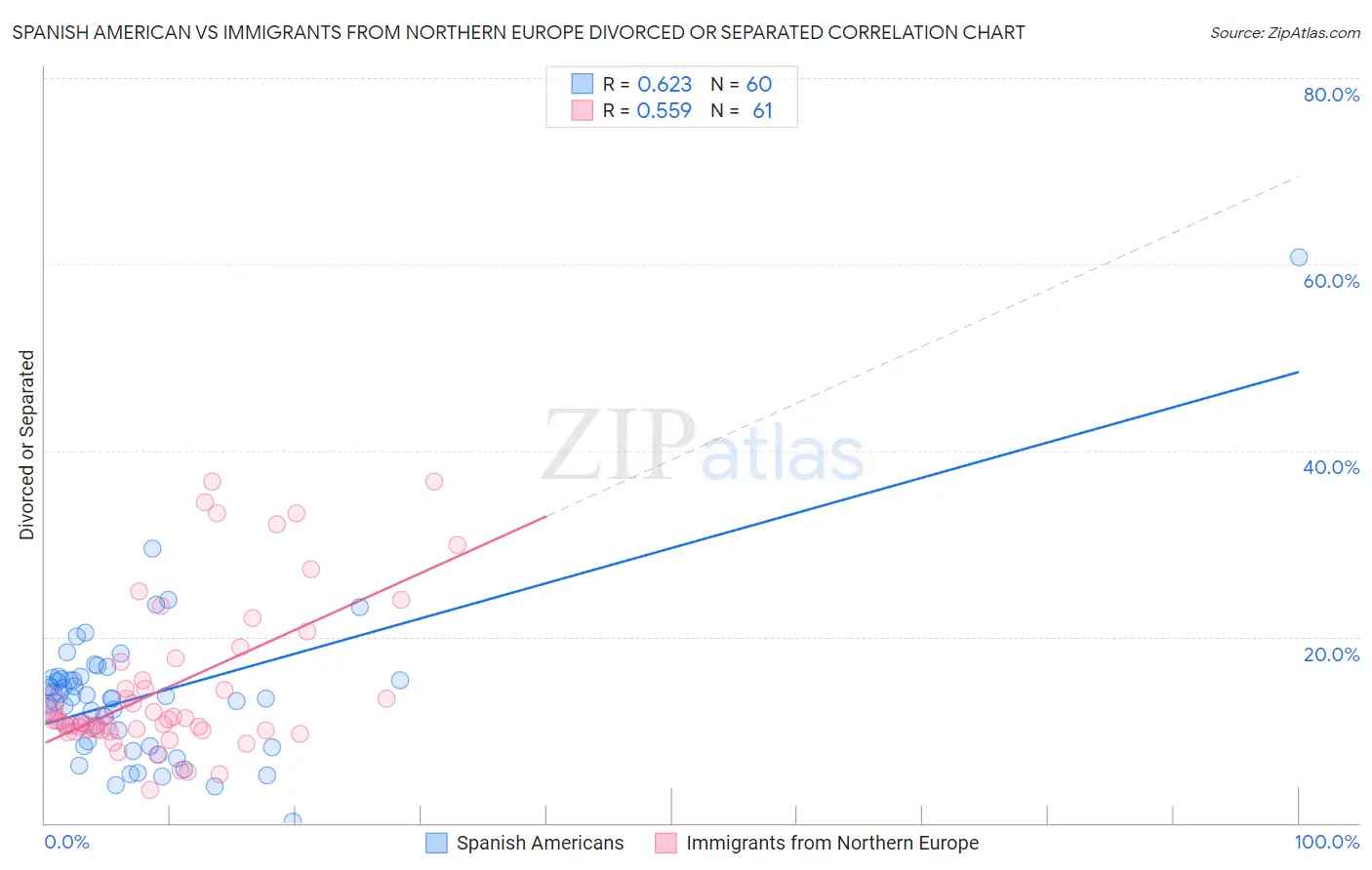 Spanish American vs Immigrants from Northern Europe Divorced or Separated