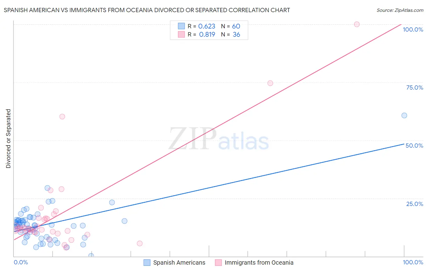 Spanish American vs Immigrants from Oceania Divorced or Separated