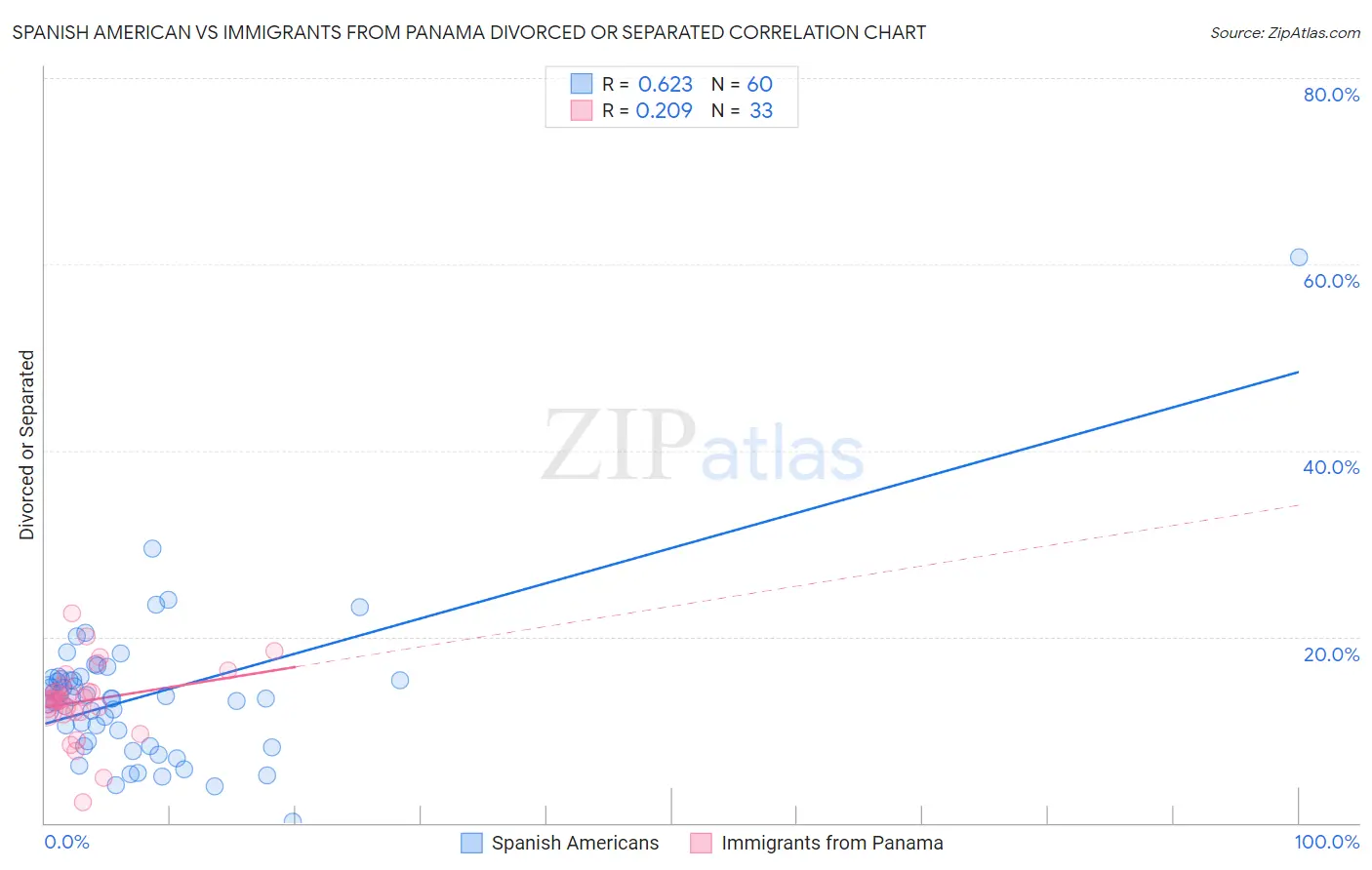 Spanish American vs Immigrants from Panama Divorced or Separated