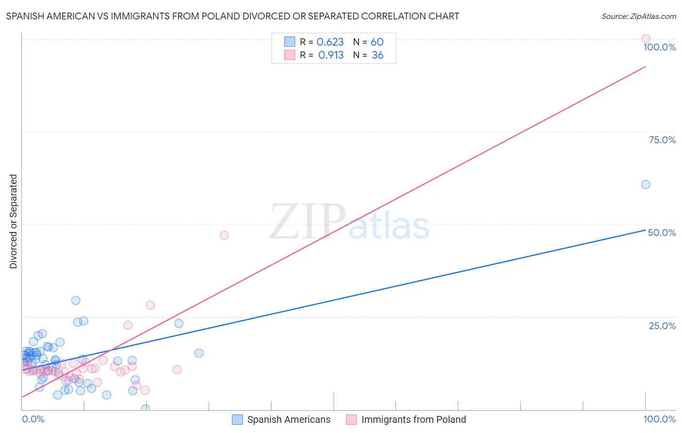 Spanish American vs Immigrants from Poland Divorced or Separated