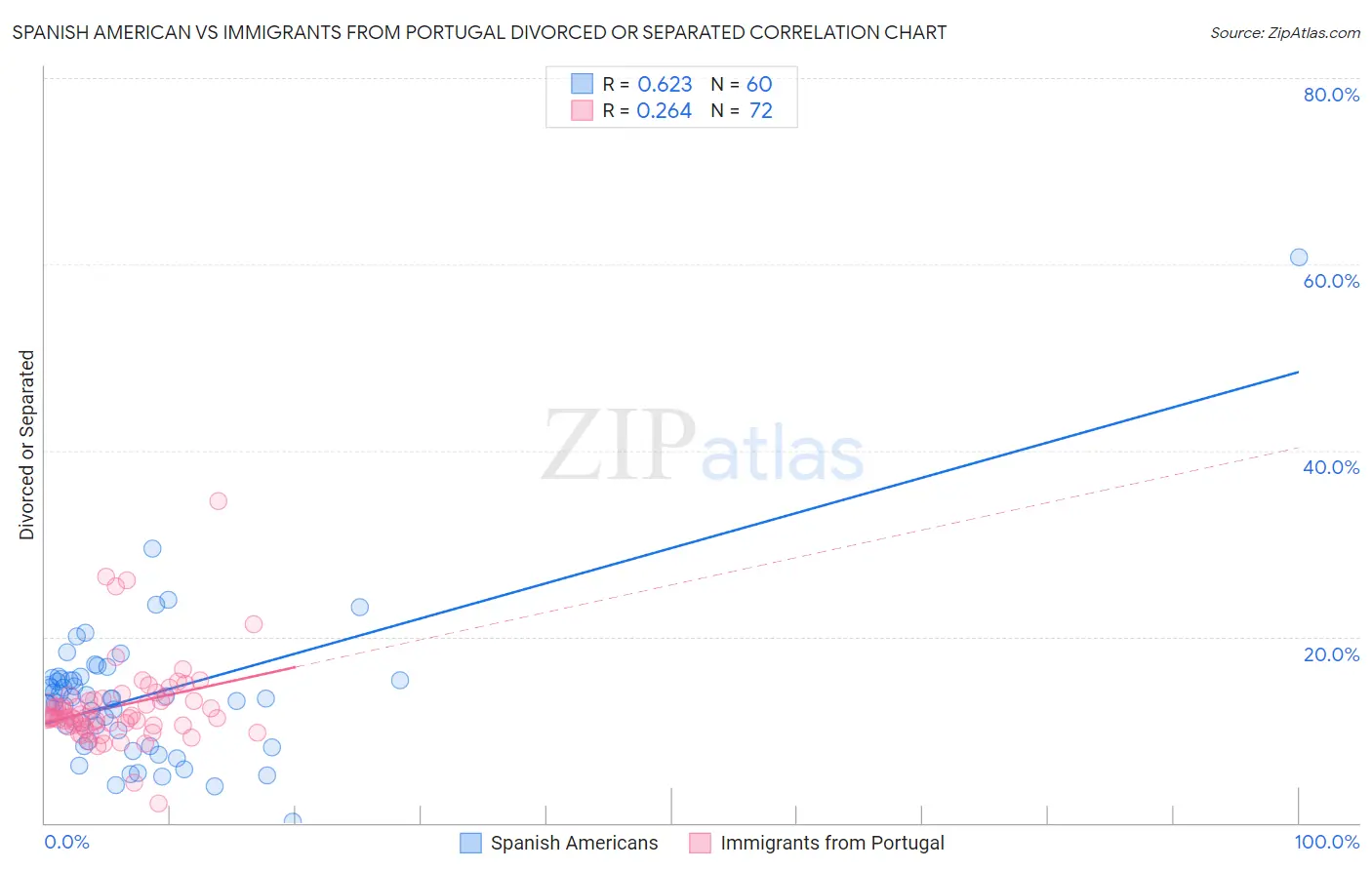Spanish American vs Immigrants from Portugal Divorced or Separated