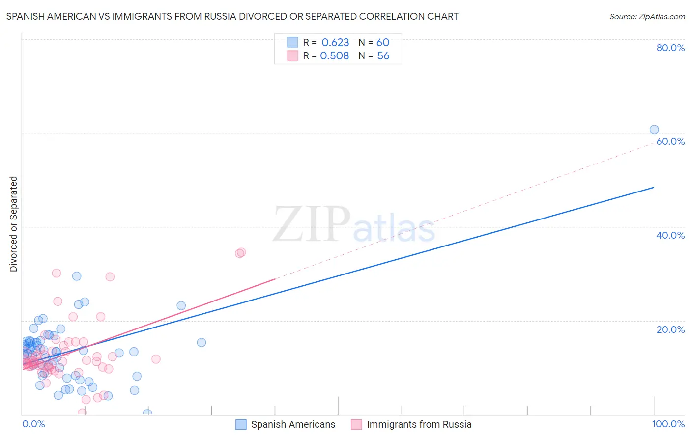 Spanish American vs Immigrants from Russia Divorced or Separated