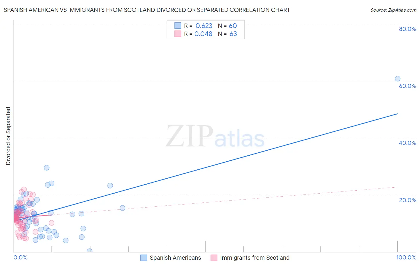 Spanish American vs Immigrants from Scotland Divorced or Separated