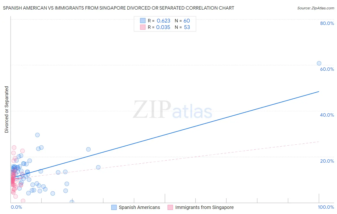 Spanish American vs Immigrants from Singapore Divorced or Separated