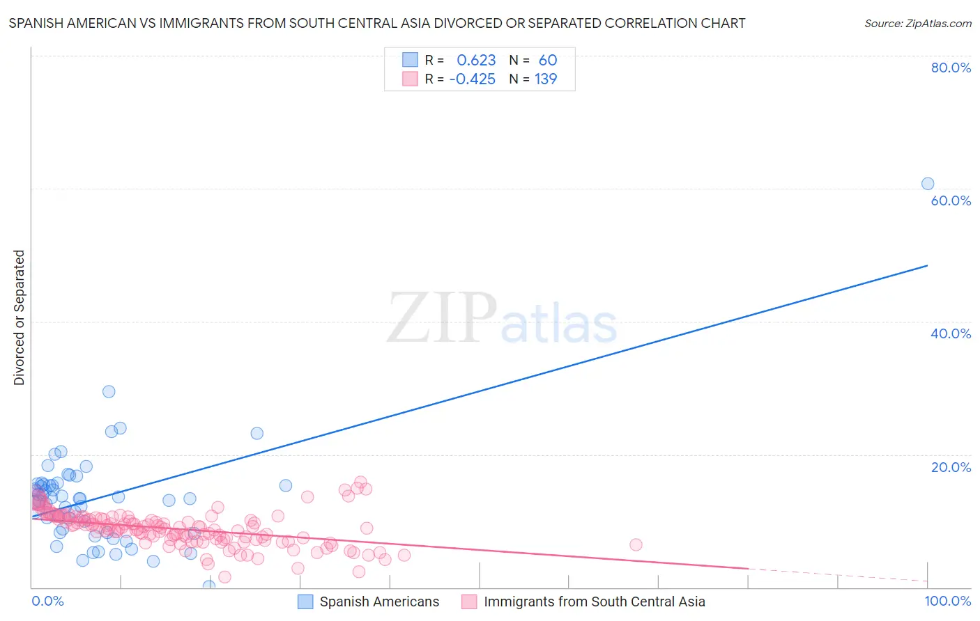 Spanish American vs Immigrants from South Central Asia Divorced or Separated
