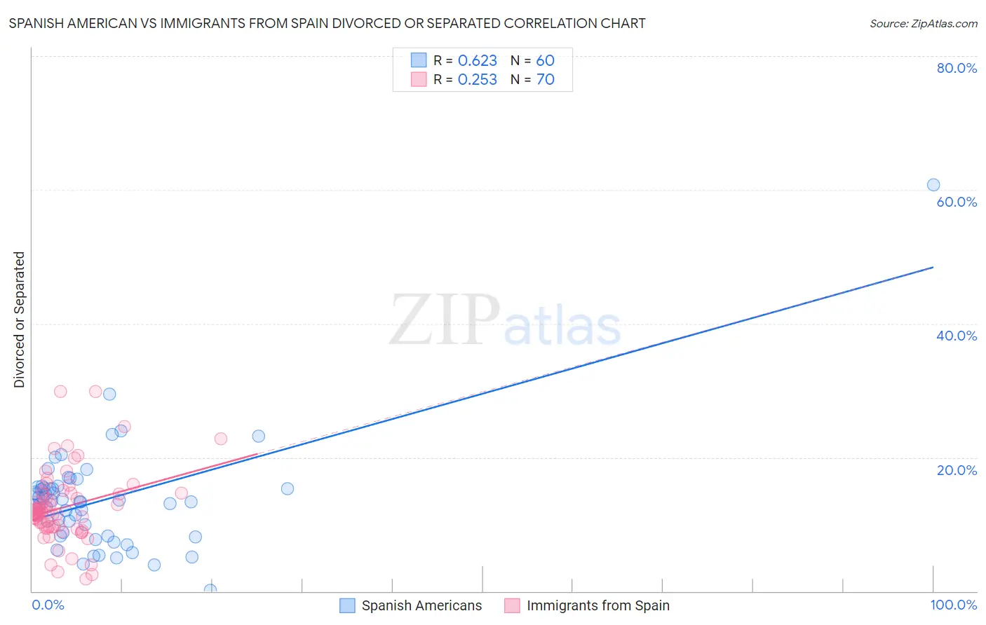 Spanish American vs Immigrants from Spain Divorced or Separated