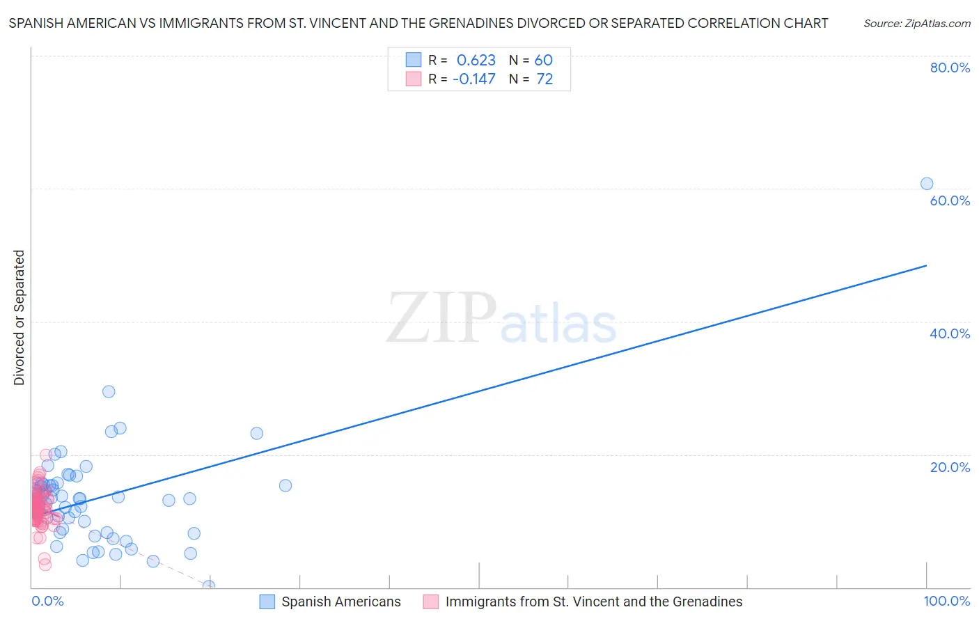 Spanish American vs Immigrants from St. Vincent and the Grenadines Divorced or Separated