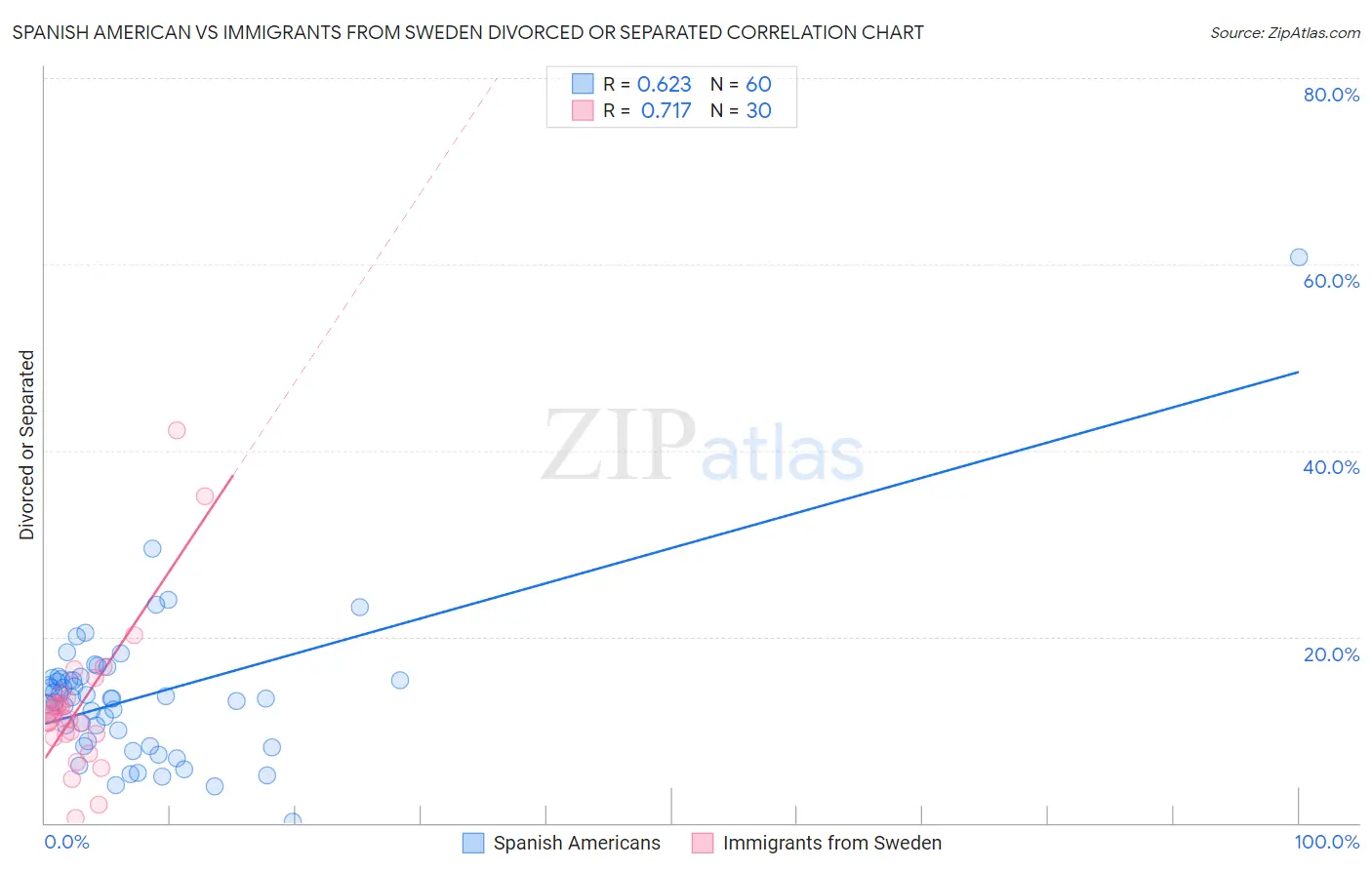 Spanish American vs Immigrants from Sweden Divorced or Separated