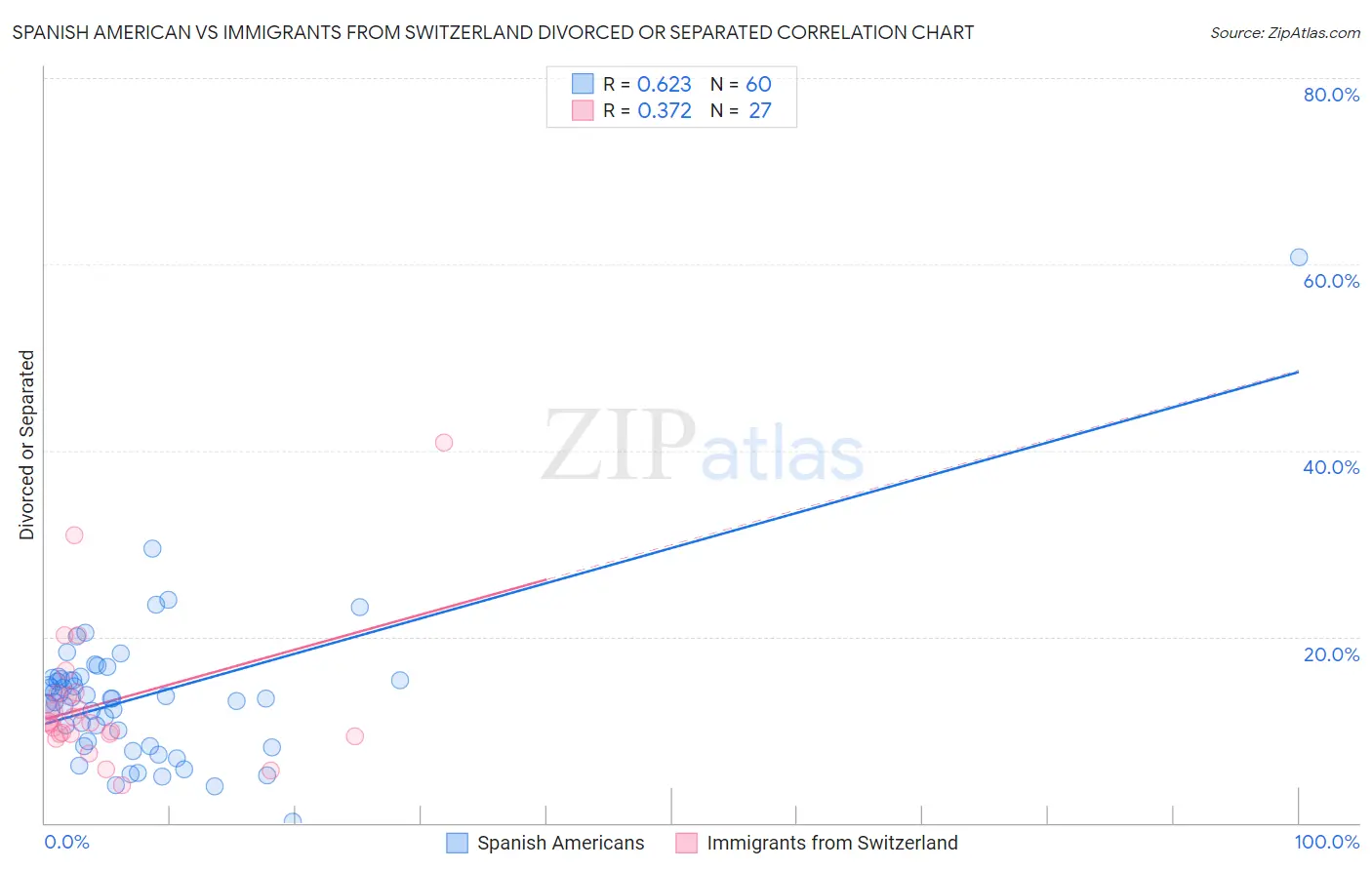 Spanish American vs Immigrants from Switzerland Divorced or Separated