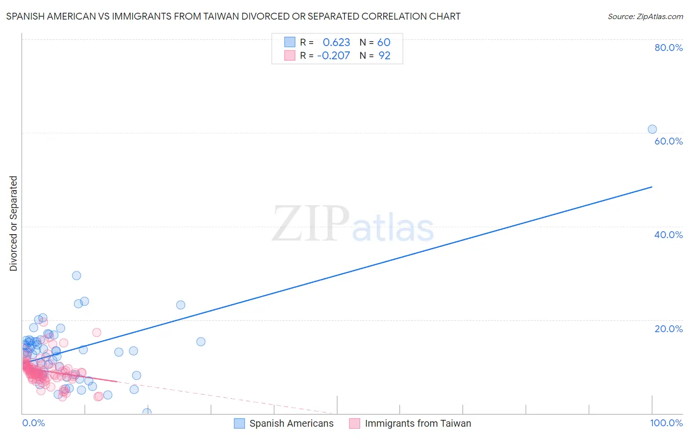 Spanish American vs Immigrants from Taiwan Divorced or Separated