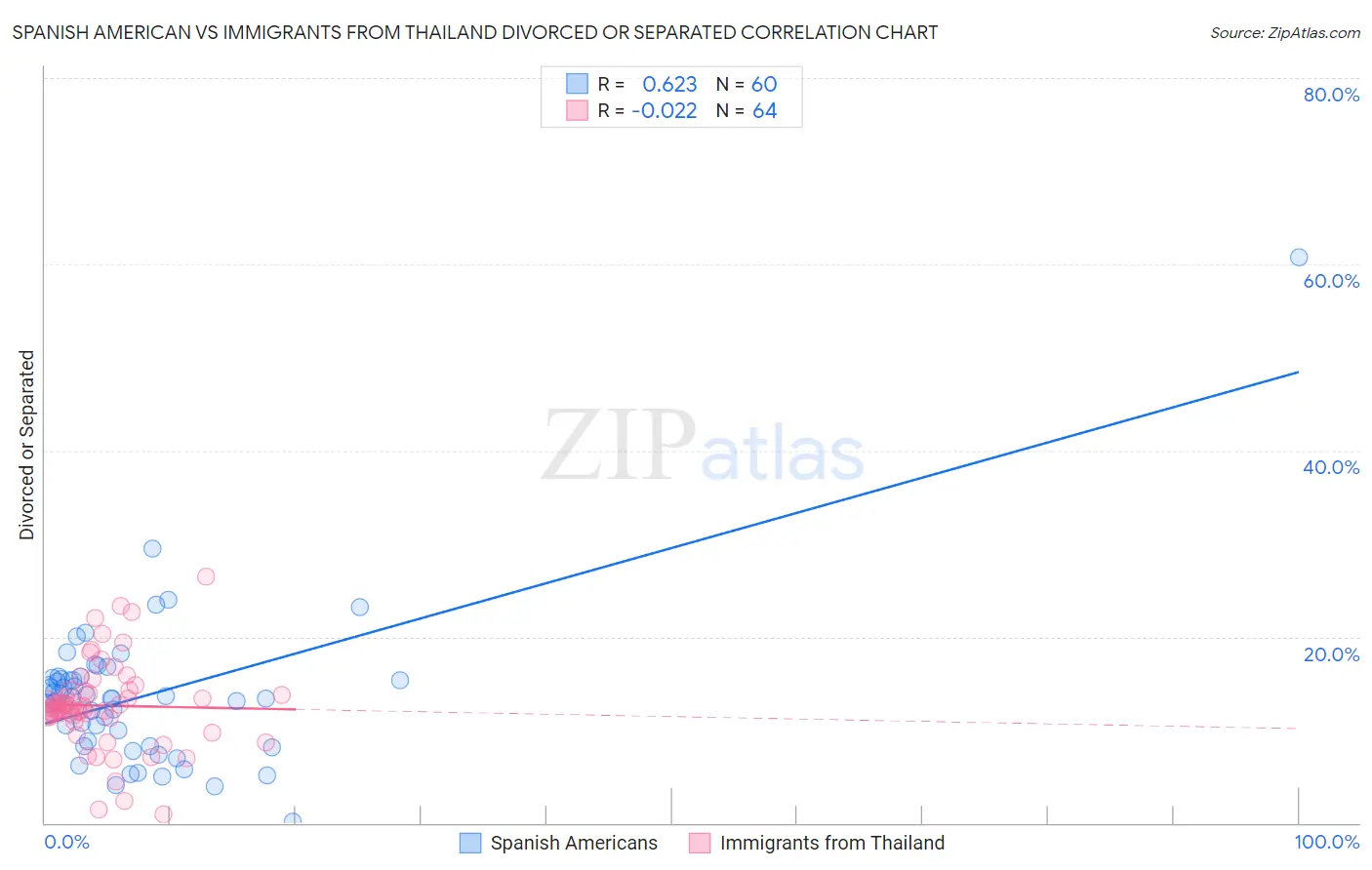 Spanish American vs Immigrants from Thailand Divorced or Separated