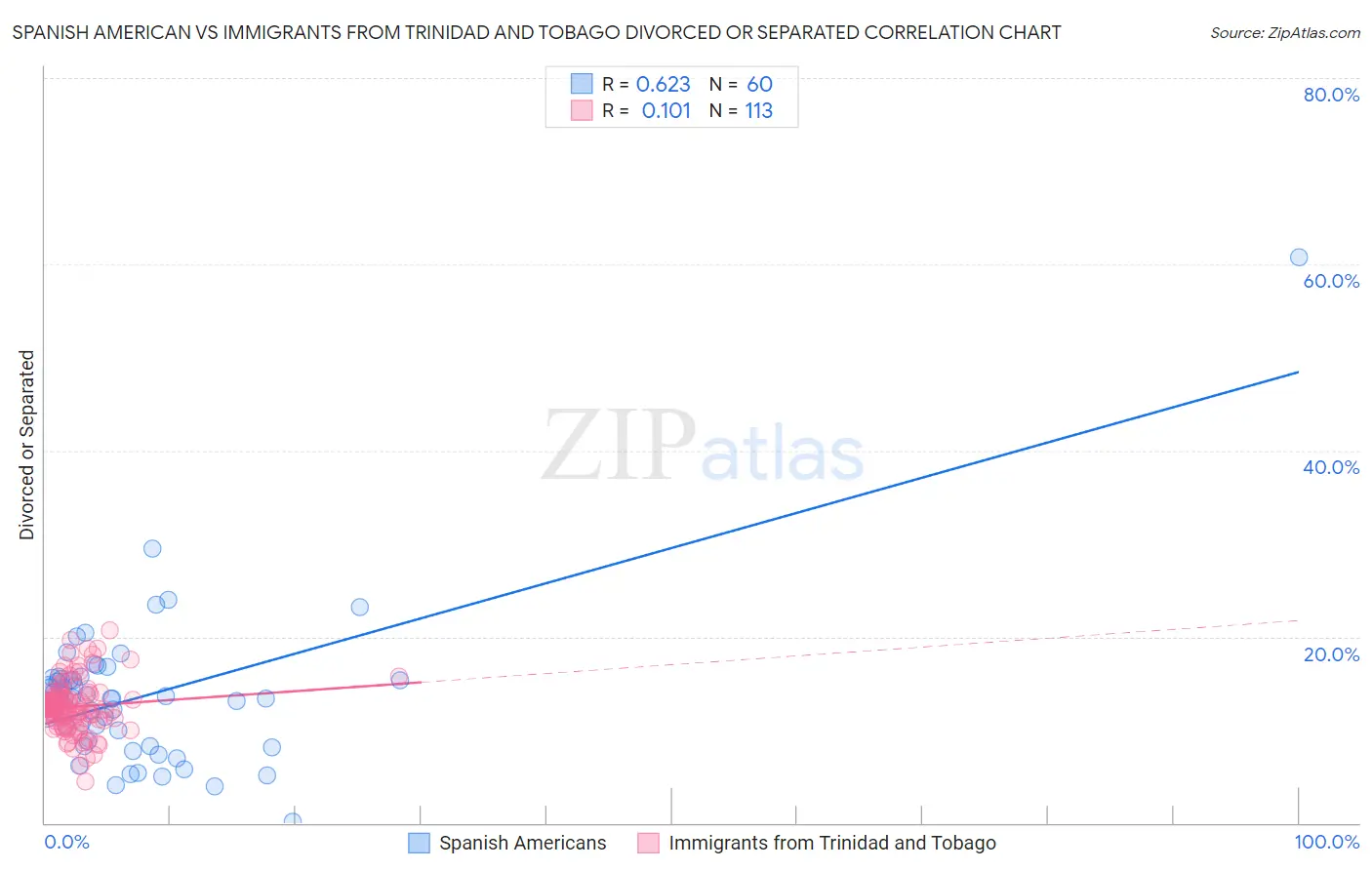 Spanish American vs Immigrants from Trinidad and Tobago Divorced or Separated