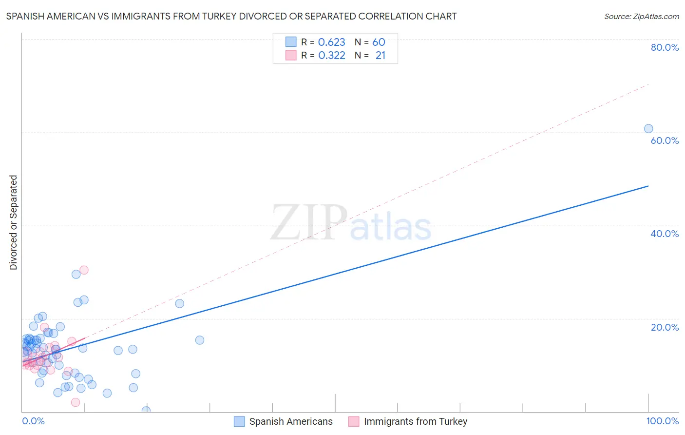 Spanish American vs Immigrants from Turkey Divorced or Separated