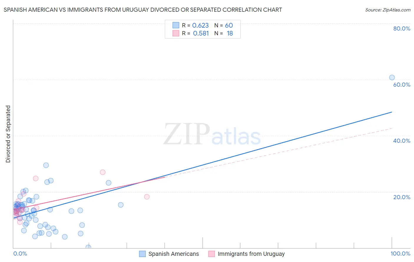 Spanish American vs Immigrants from Uruguay Divorced or Separated