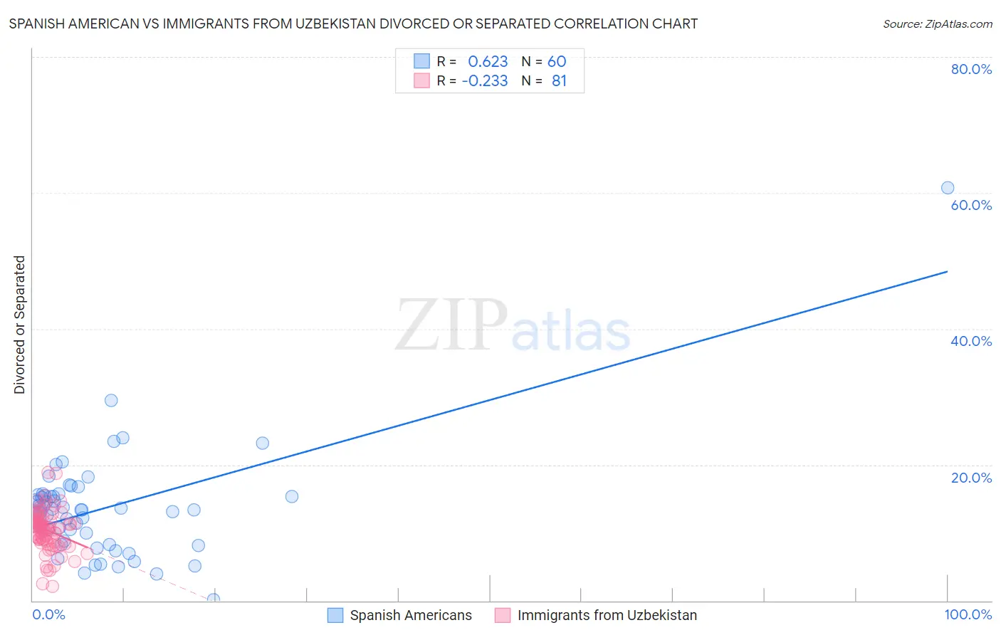 Spanish American vs Immigrants from Uzbekistan Divorced or Separated