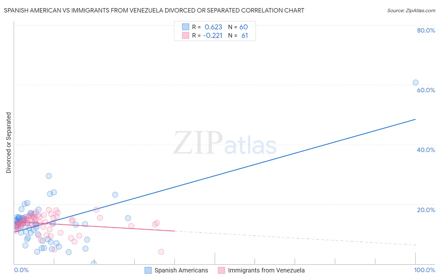 Spanish American vs Immigrants from Venezuela Divorced or Separated