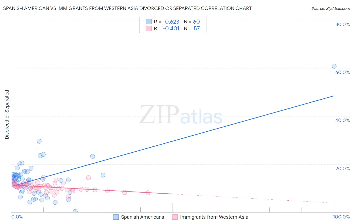 Spanish American vs Immigrants from Western Asia Divorced or Separated