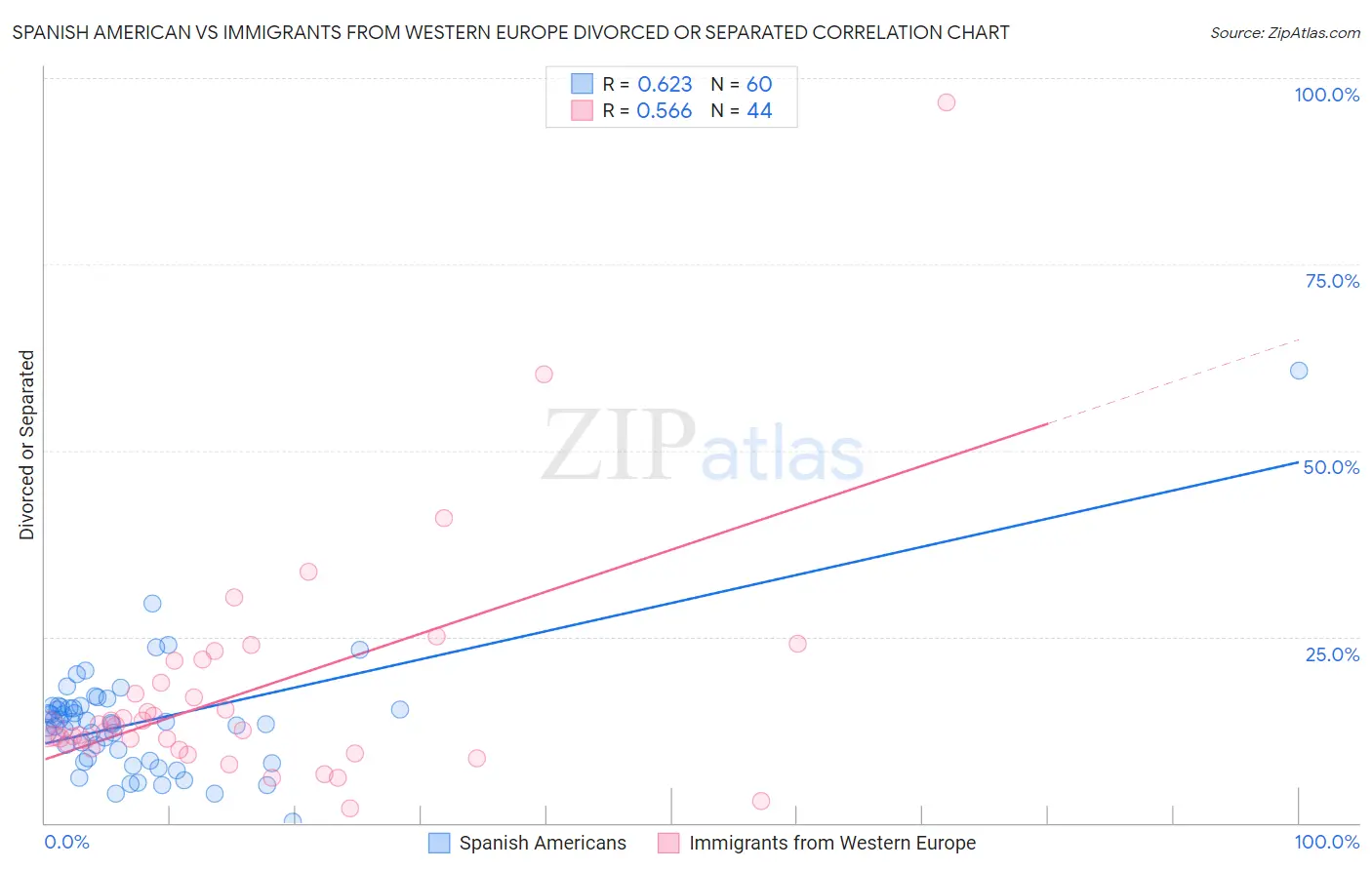 Spanish American vs Immigrants from Western Europe Divorced or Separated