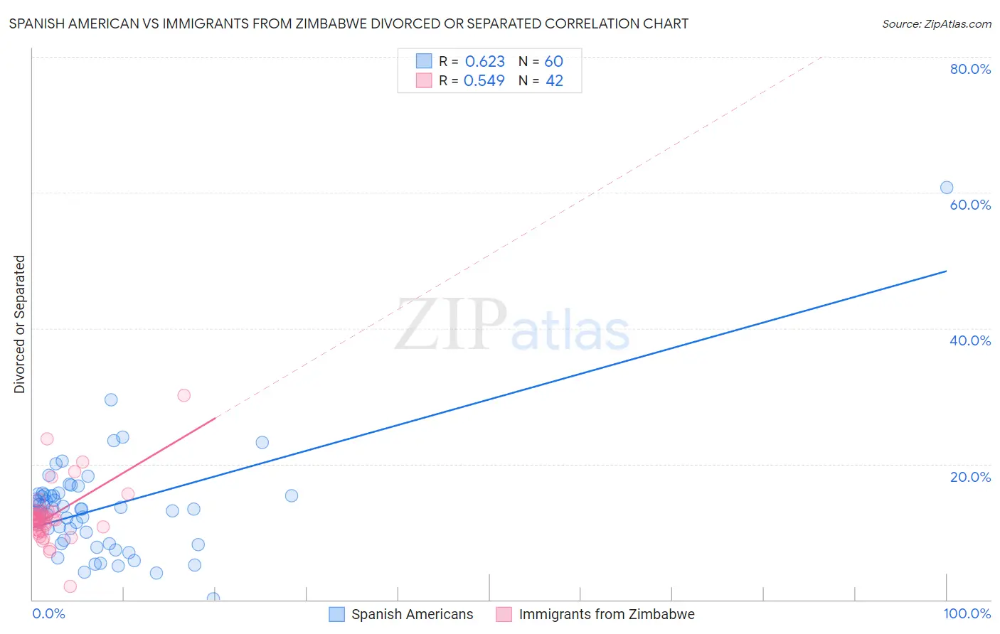 Spanish American vs Immigrants from Zimbabwe Divorced or Separated