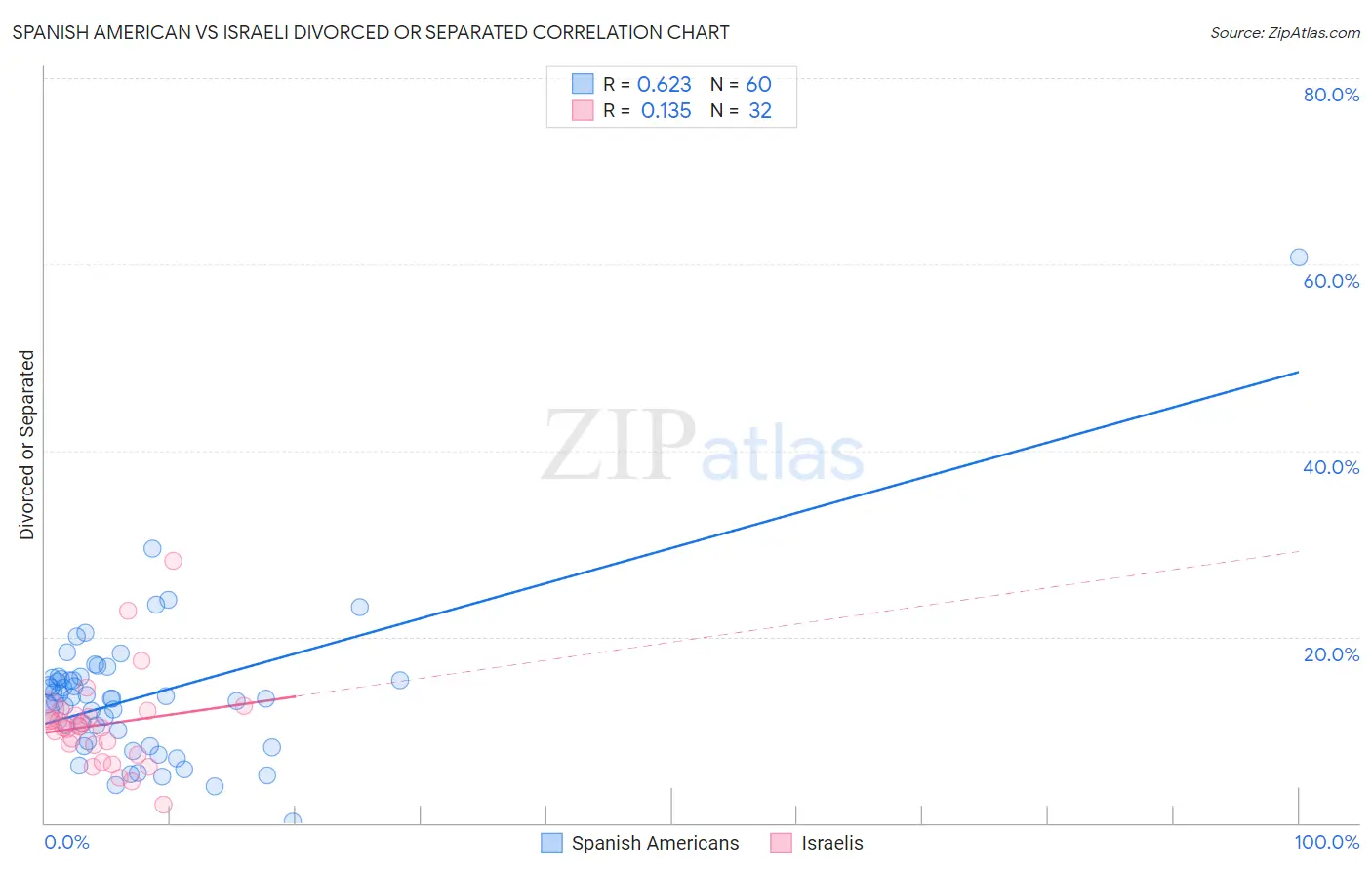 Spanish American vs Israeli Divorced or Separated