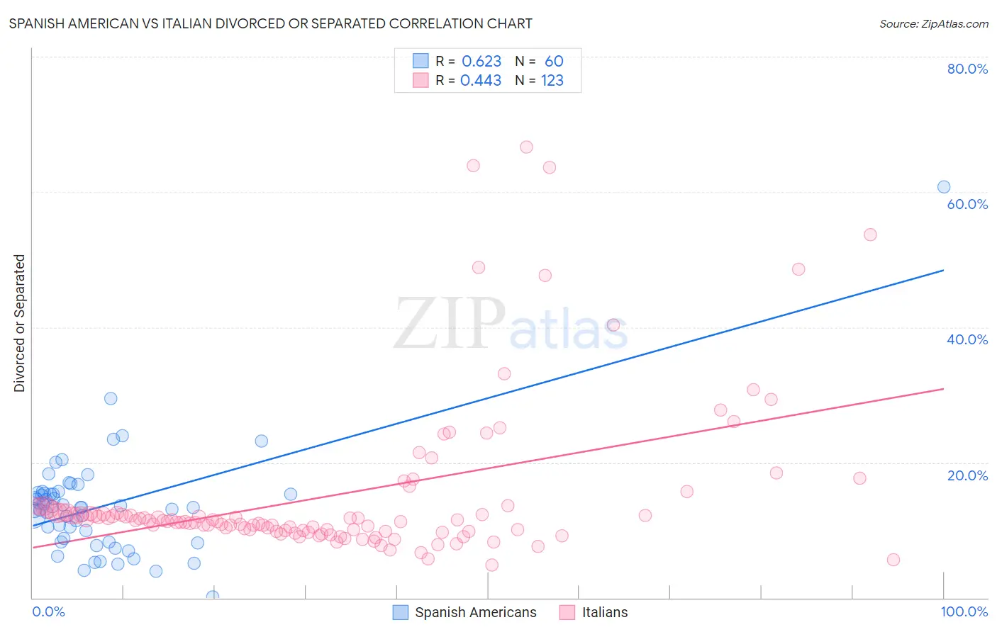 Spanish American vs Italian Divorced or Separated