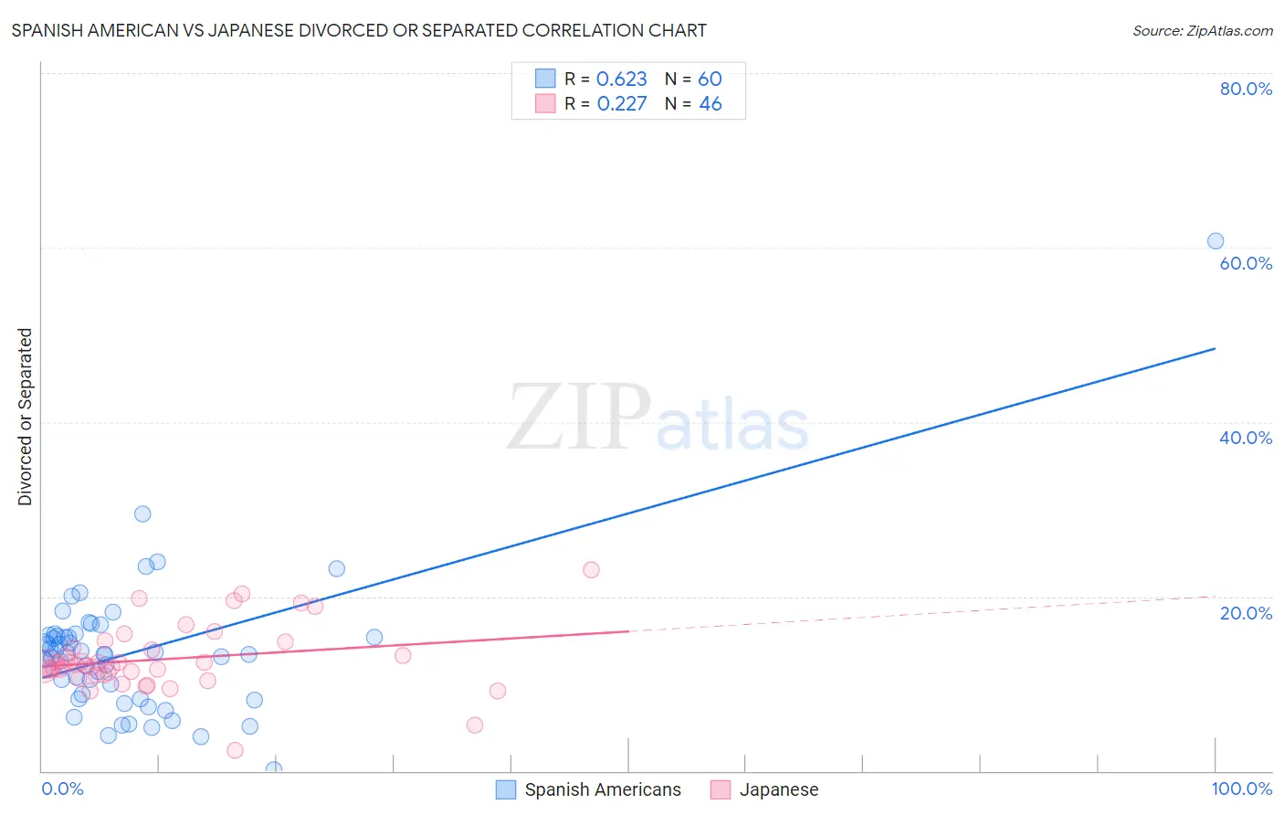 Spanish American vs Japanese Divorced or Separated