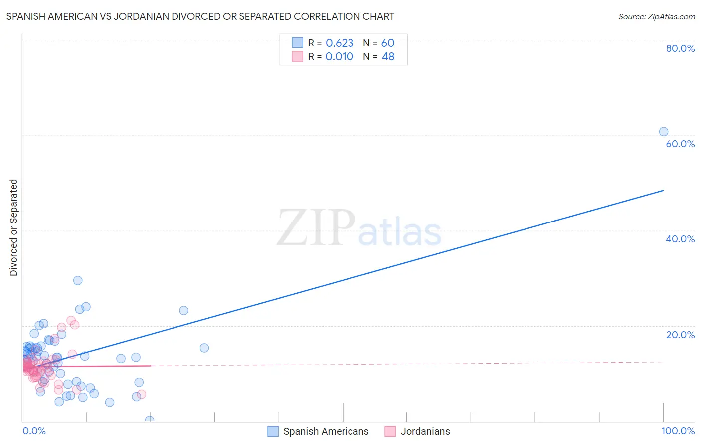 Spanish American vs Jordanian Divorced or Separated