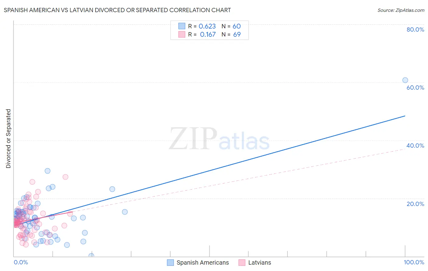 Spanish American vs Latvian Divorced or Separated