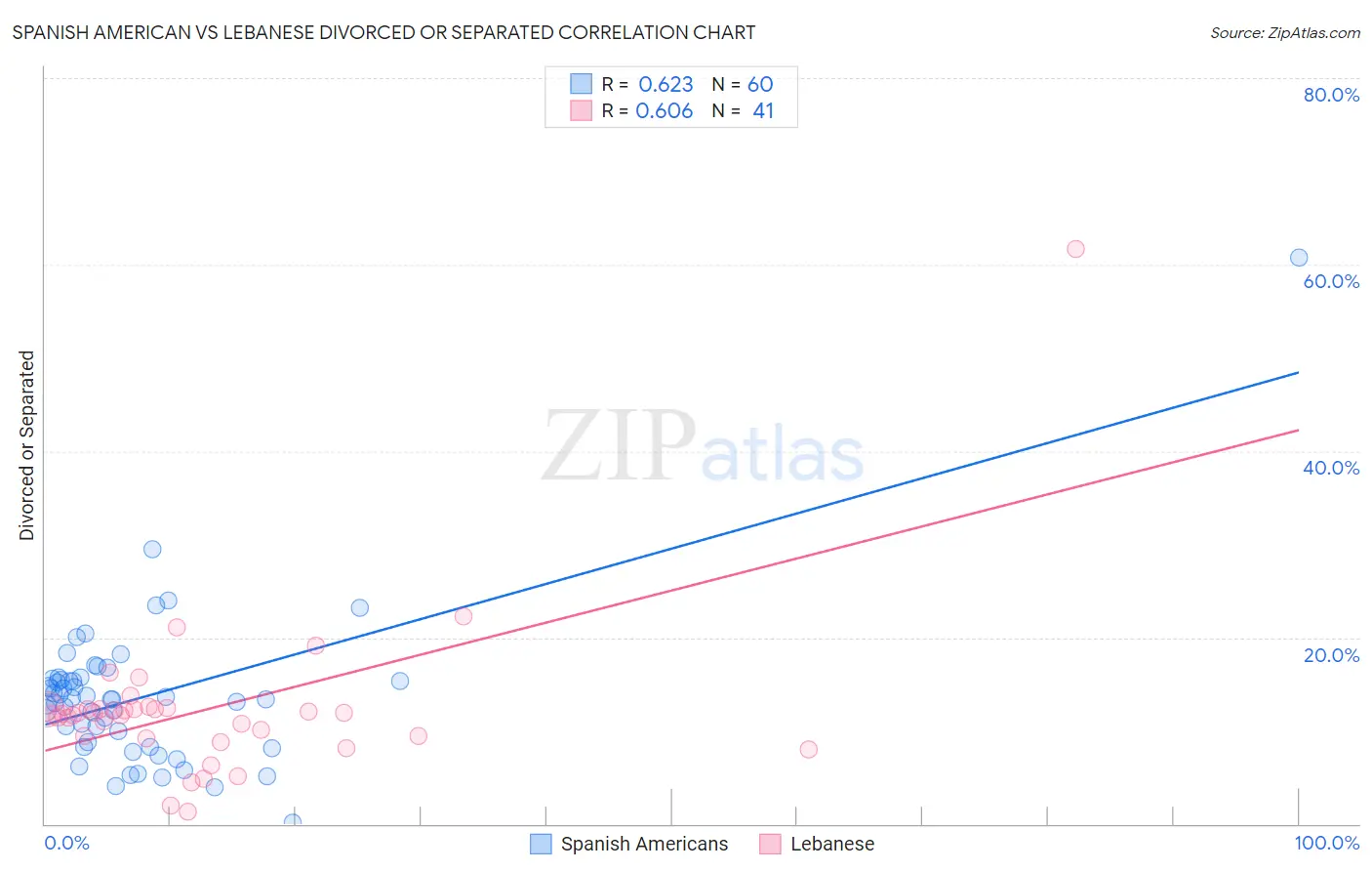 Spanish American vs Lebanese Divorced or Separated