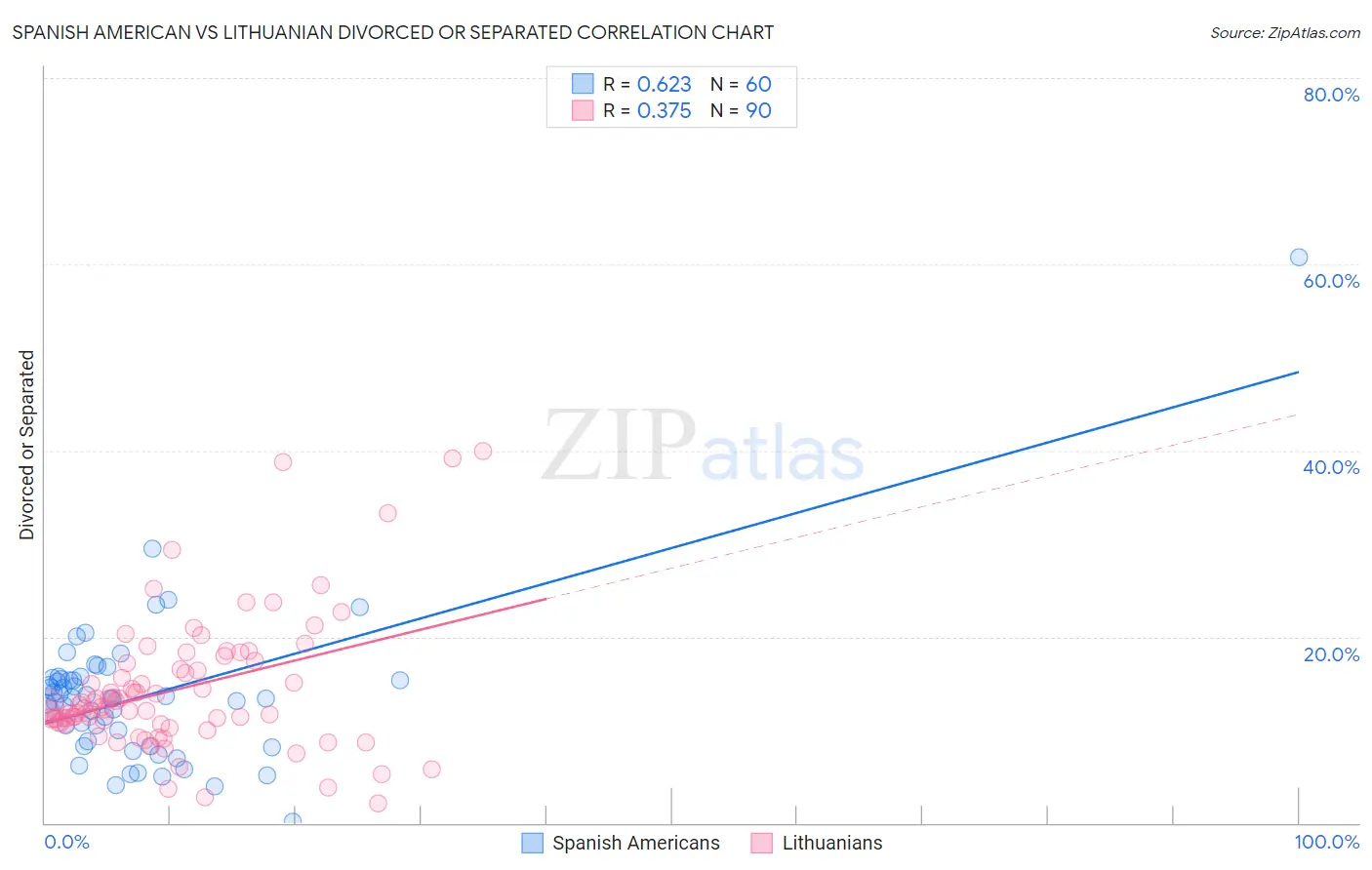 Spanish American vs Lithuanian Divorced or Separated