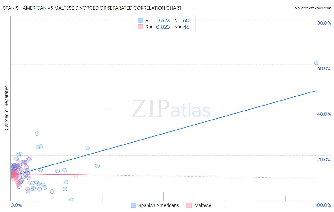 Spanish American vs Maltese Divorced or Separated