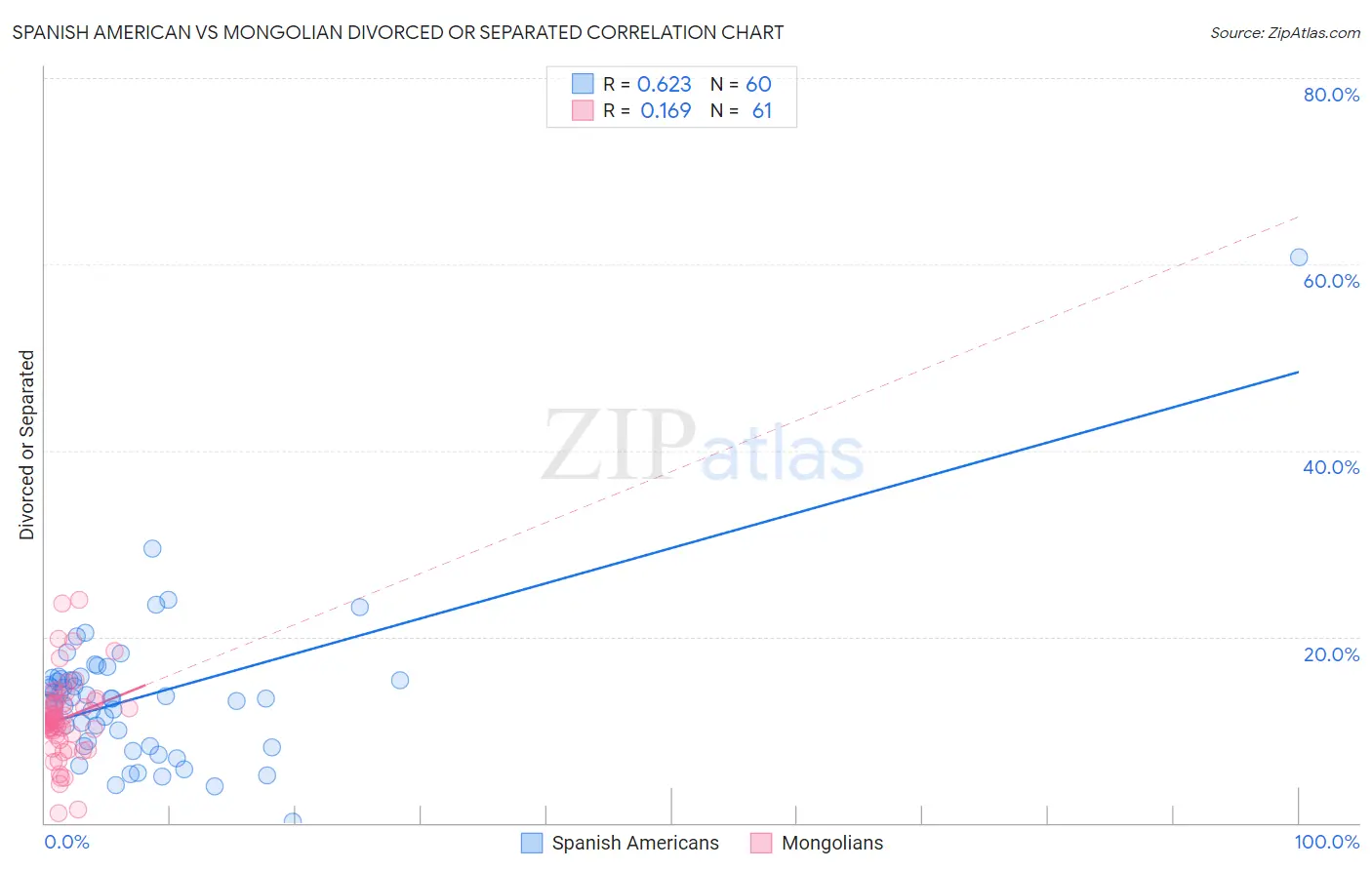 Spanish American vs Mongolian Divorced or Separated