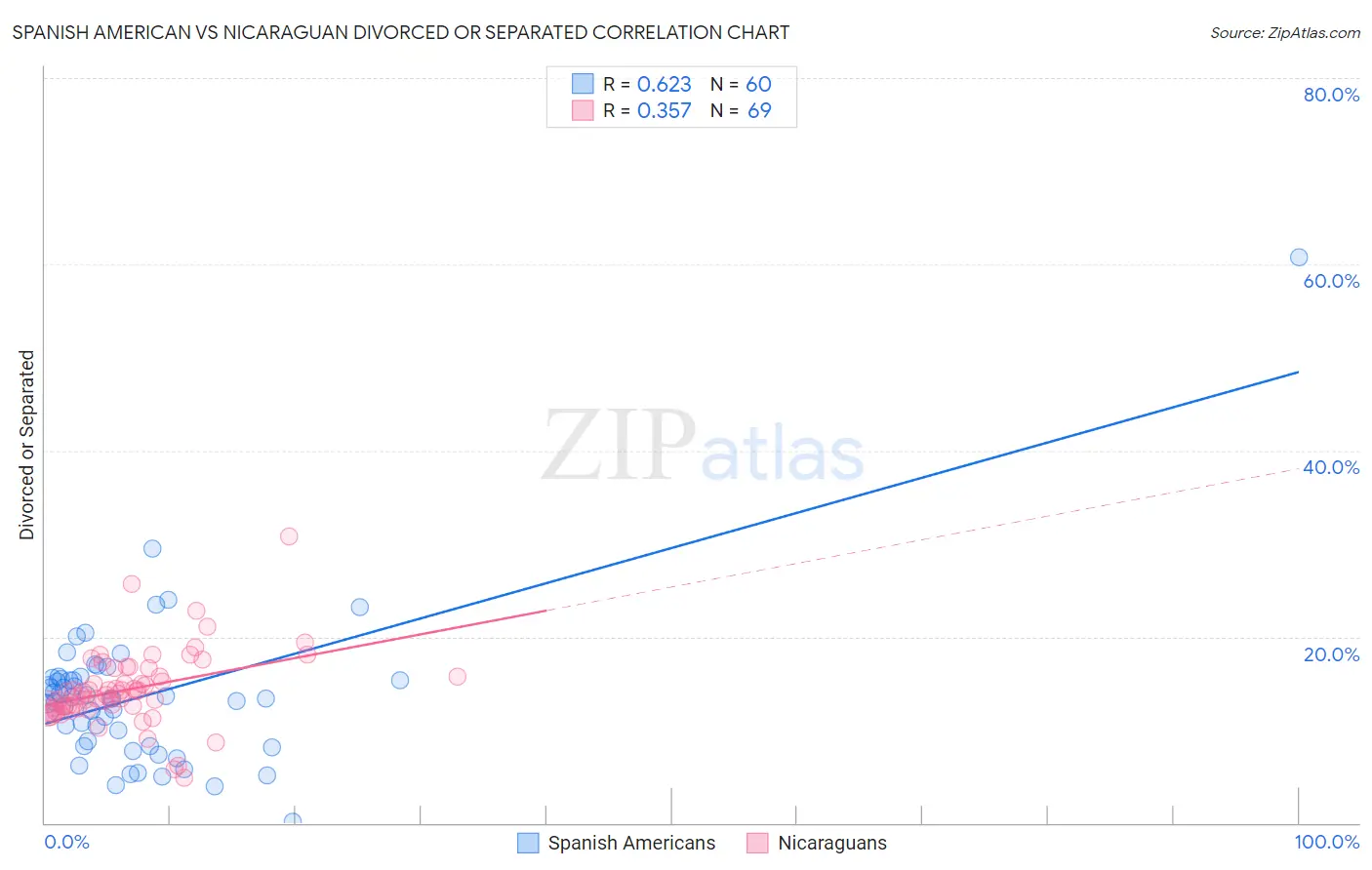 Spanish American vs Nicaraguan Divorced or Separated