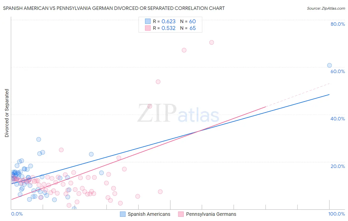 Spanish American vs Pennsylvania German Divorced or Separated