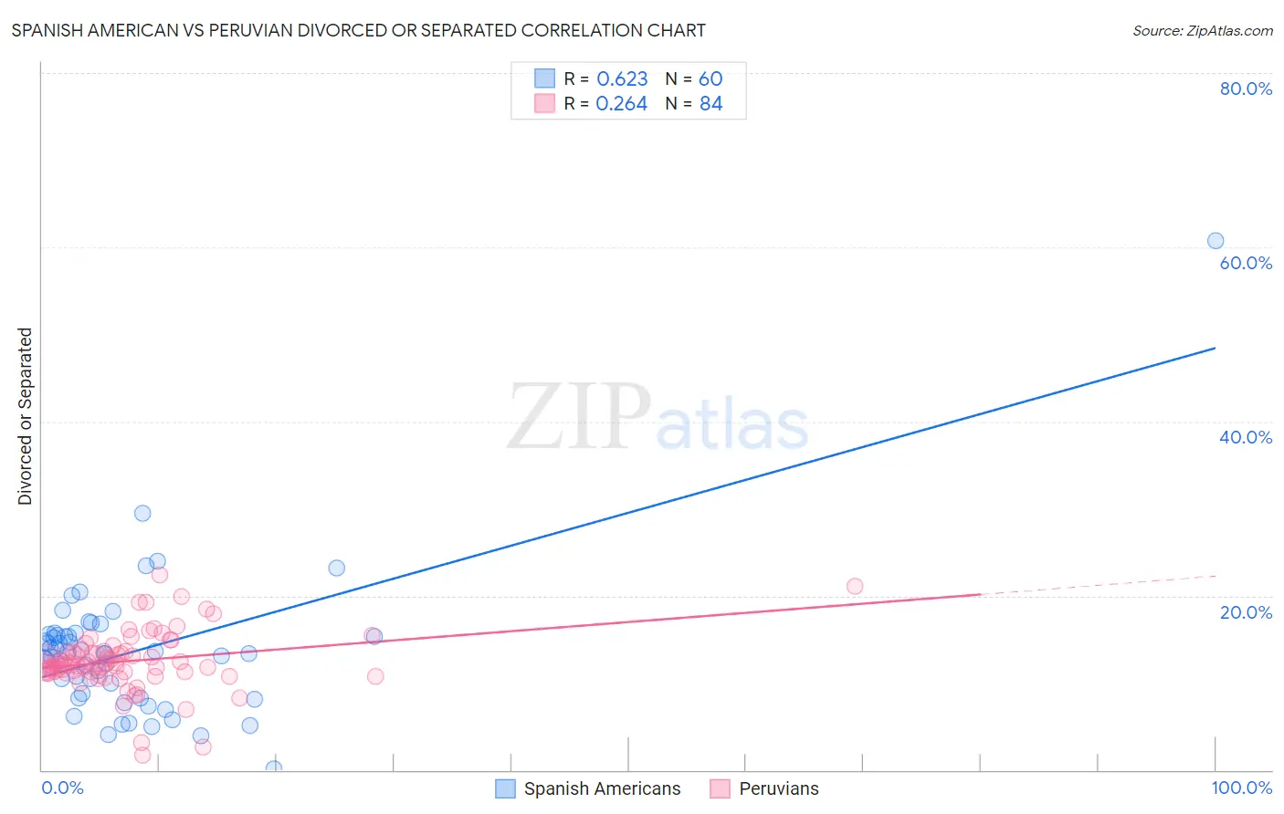 Spanish American vs Peruvian Divorced or Separated