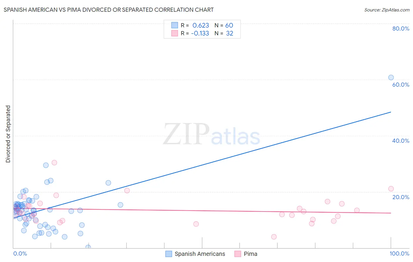 Spanish American vs Pima Divorced or Separated