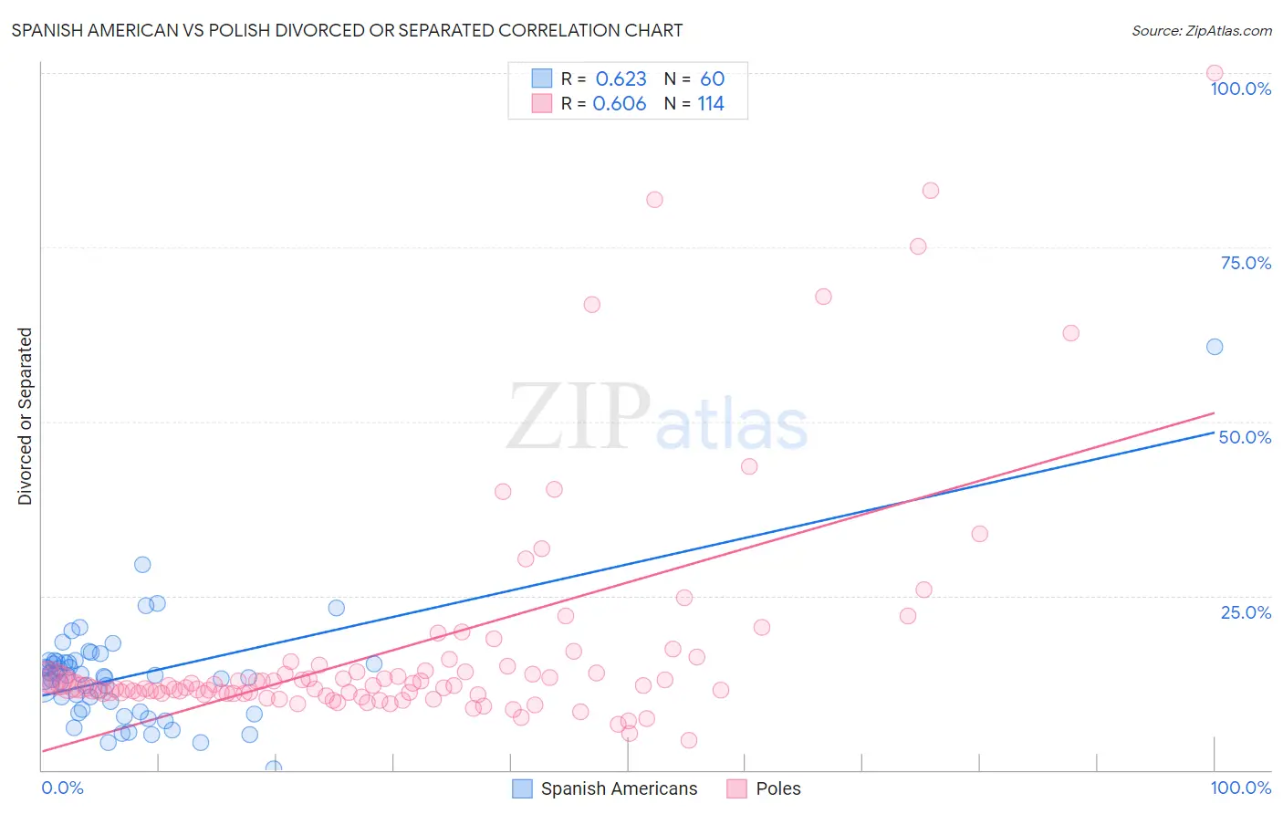 Spanish American vs Polish Divorced or Separated