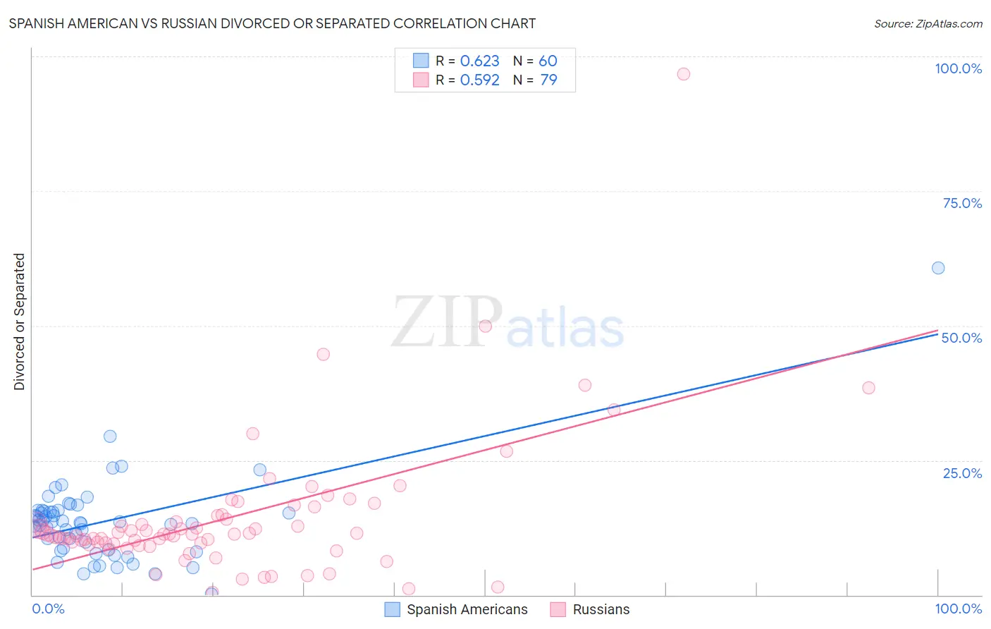 Spanish American vs Russian Divorced or Separated