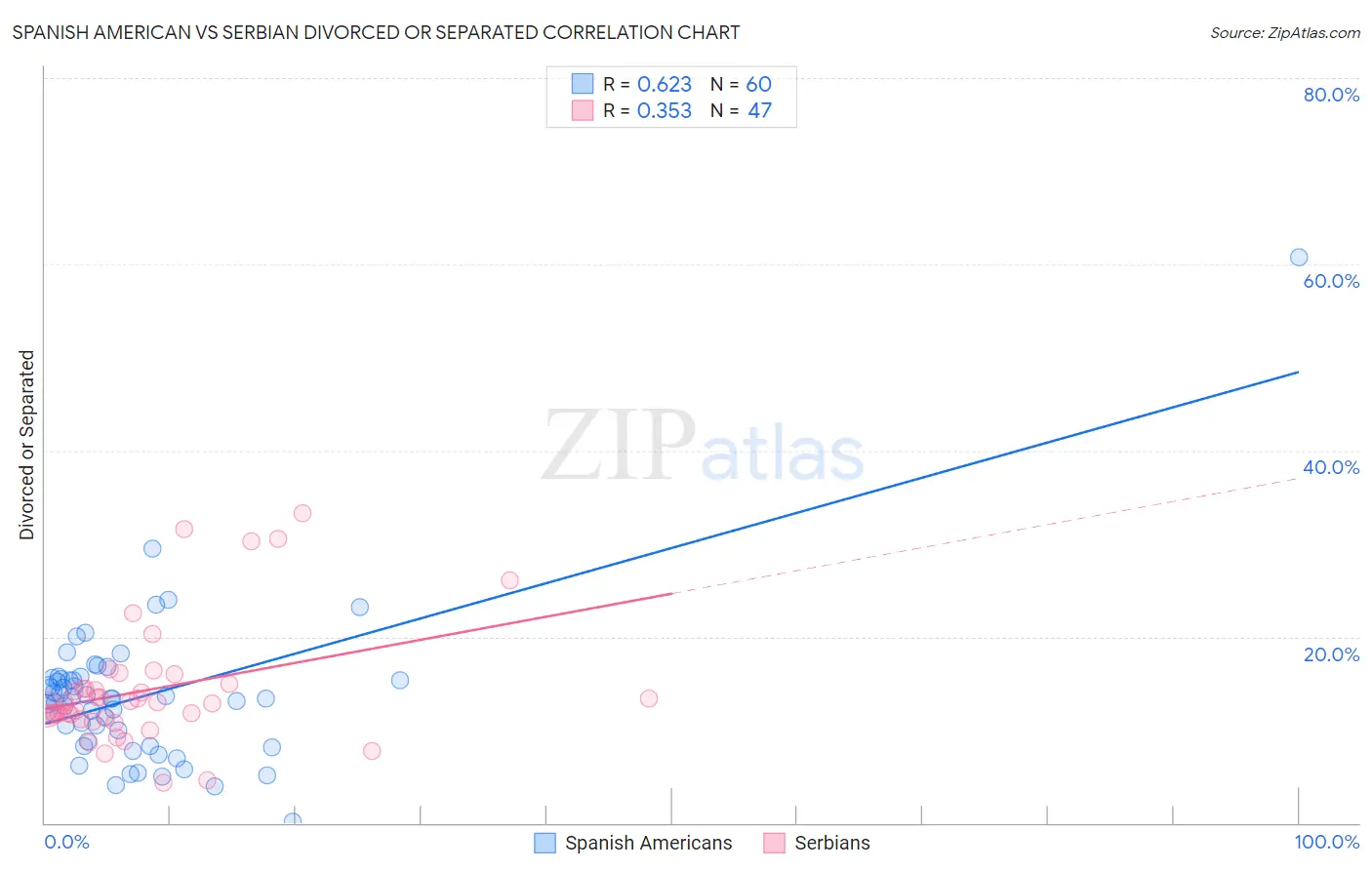Spanish American vs Serbian Divorced or Separated