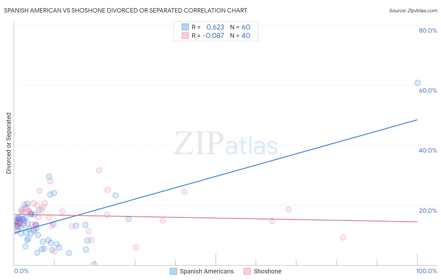 Spanish American vs Shoshone Divorced or Separated